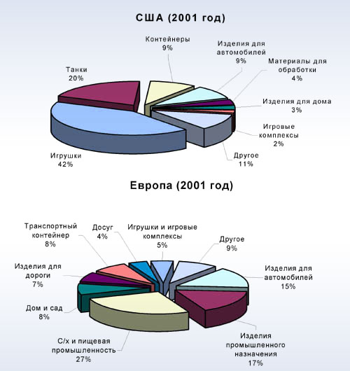Распределение товарной продукции ротационного формования в США и Европе за 2001