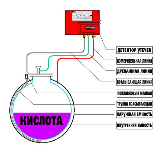 Схема устройства резервуара для хранения кислот